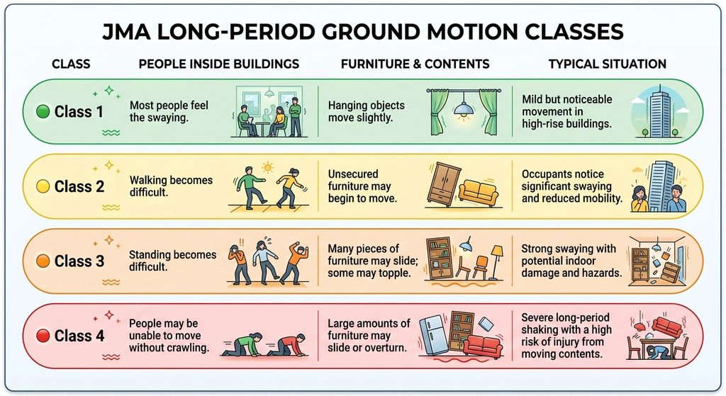 JMA Long-Period Ground Motion Classes 