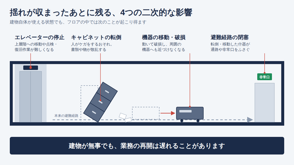 Office furniture blocks aisles, equipment shifts from its intended location, storage cabinets tip over, items fall from shelves, elevators become inoperable, and it becomes difficult for employees to move around safely